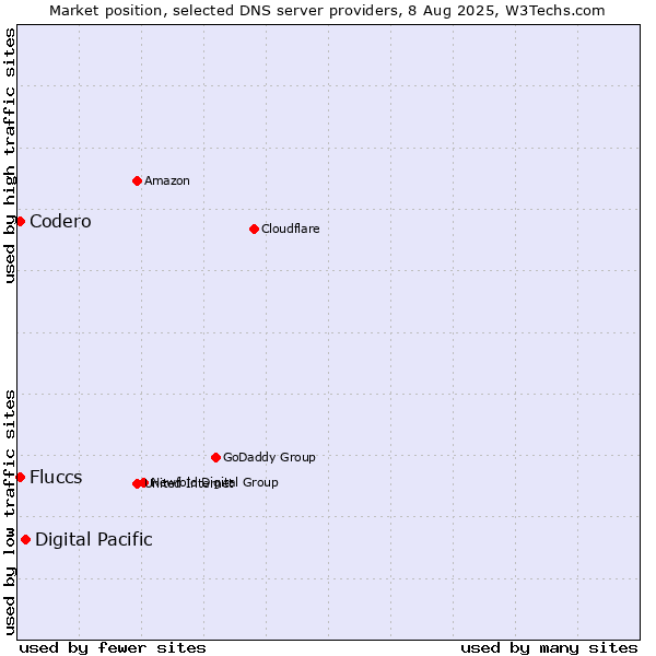 Market position of Digital Pacific vs. Fluccs vs. Codero