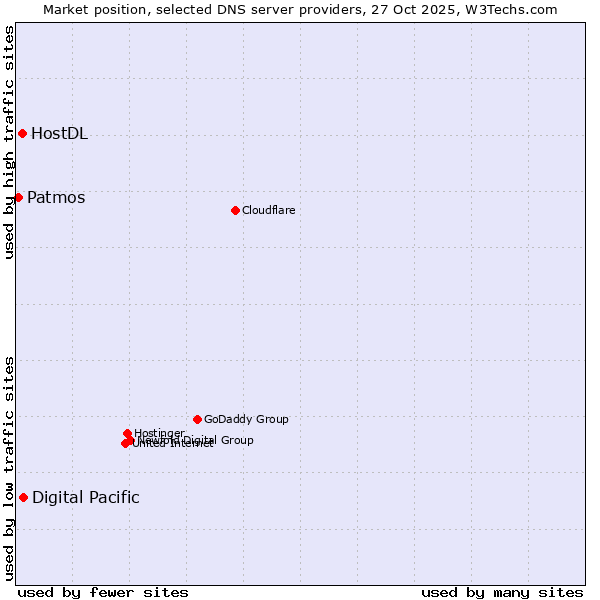 Market position of Digital Pacific vs. HostDL vs. Patmos