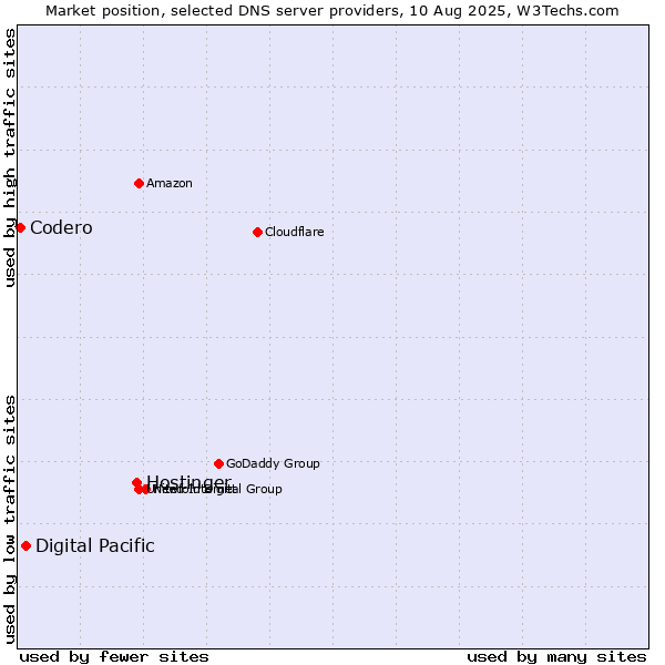 Market position of Hostinger vs. Digital Pacific vs. Codero