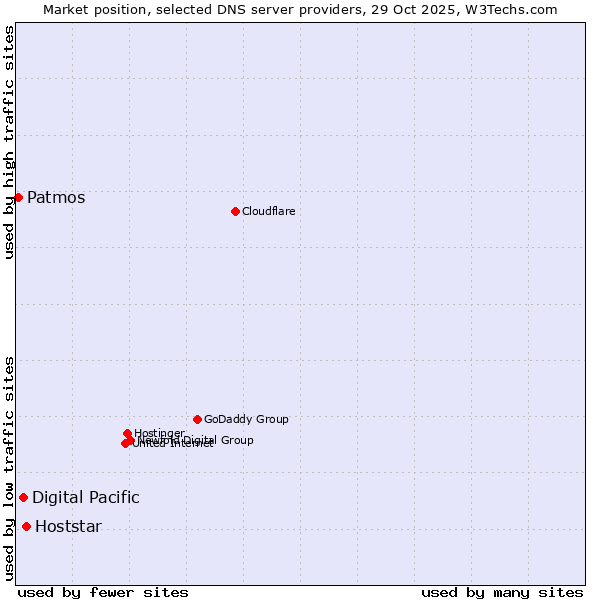Market position of Hoststar vs. Digital Pacific vs. Patmos