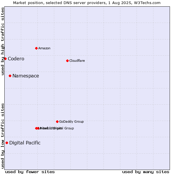 Market position of Namespace vs. Digital Pacific vs. Codero