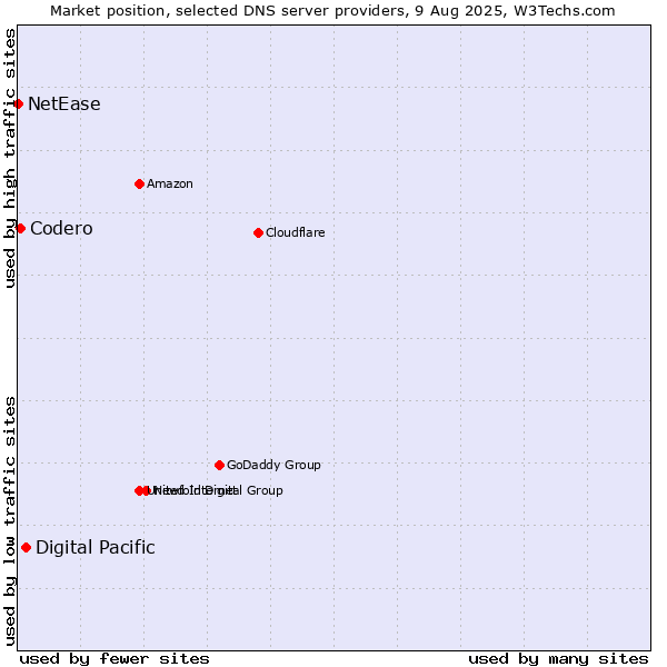 Market position of Digital Pacific vs. Codero vs. NetEase