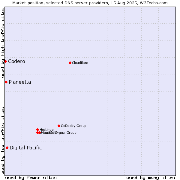 Market position of Digital Pacific vs. Planeetta vs. Codero