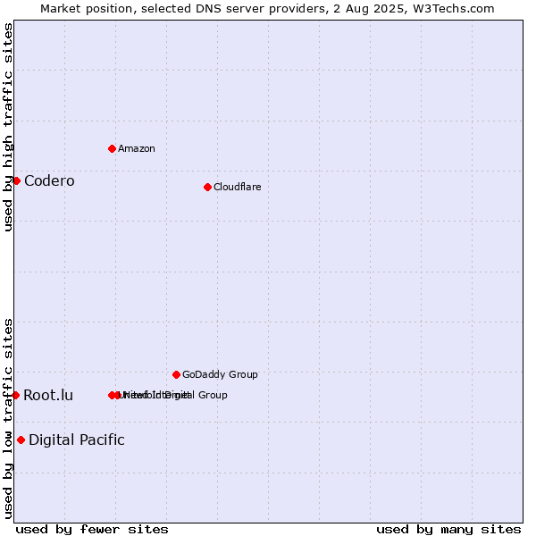 Market position of Digital Pacific vs. Codero vs. Root.lu