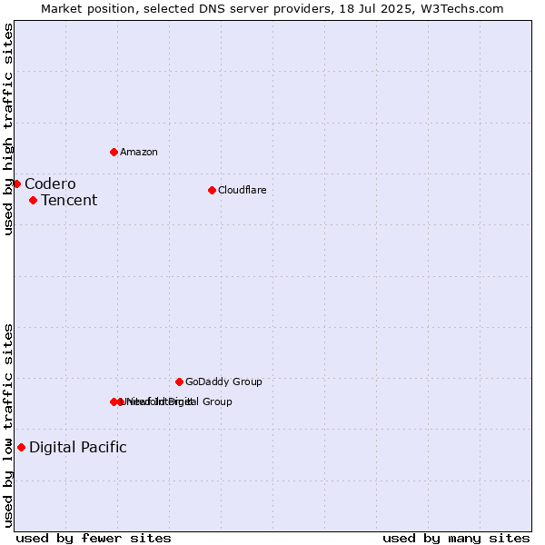 Market position of Tencent vs. Digital Pacific vs. Codero
