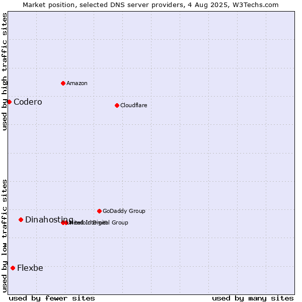 Market position of Dinahosting vs. Flexbe vs. Codero