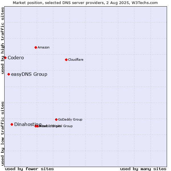 Market position of Dinahosting vs. easyDNS Group vs. Codero
