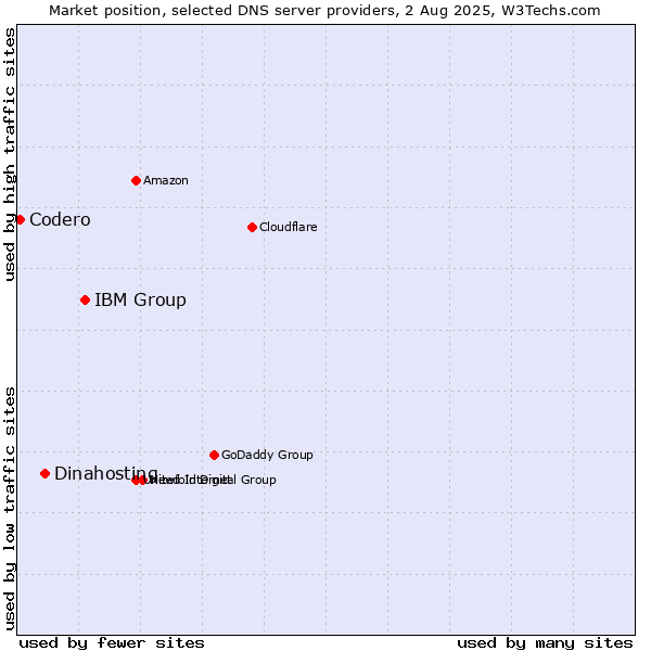 Market position of IBM Group vs. Dinahosting vs. Codero