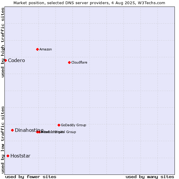 Market position of Dinahosting vs. Hoststar vs. Codero