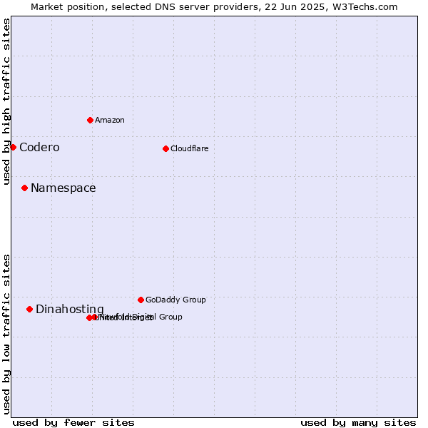 Market position of Dinahosting vs. Namespace vs. Codero