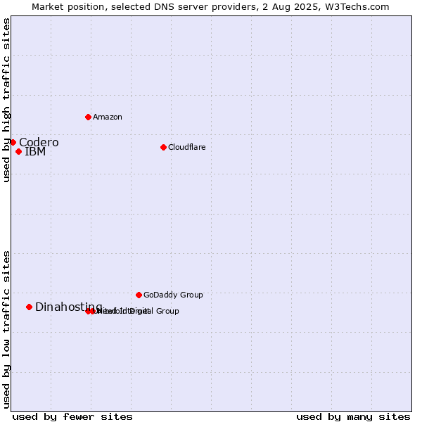 Market position of Dinahosting vs. IBM vs. Codero
