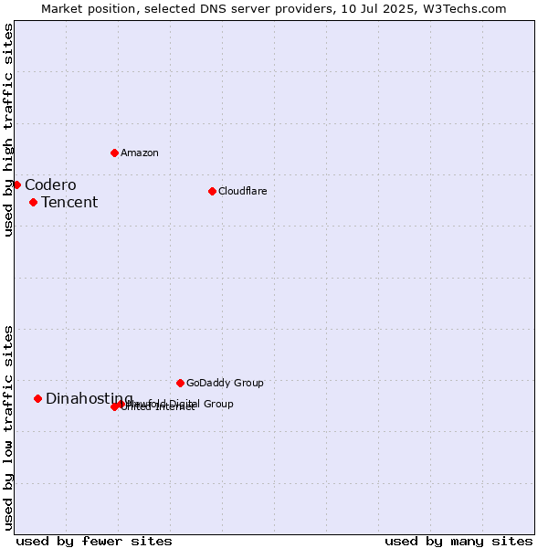 Market position of Dinahosting vs. Tencent vs. Codero
