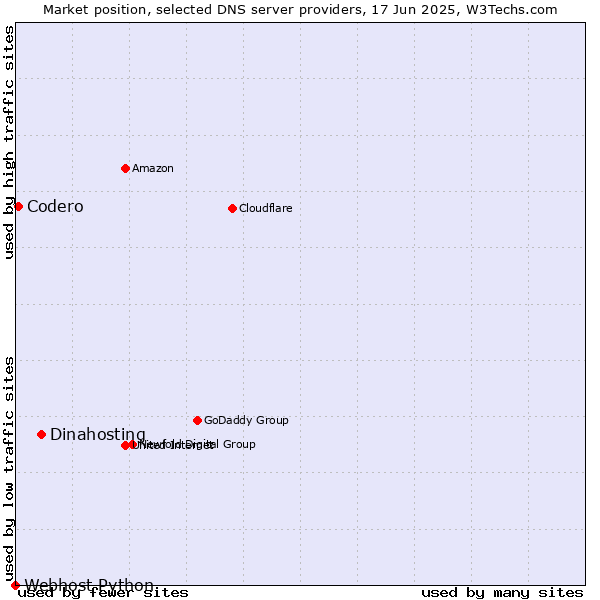 Market position of Dinahosting vs. Codero vs. Webhost Python