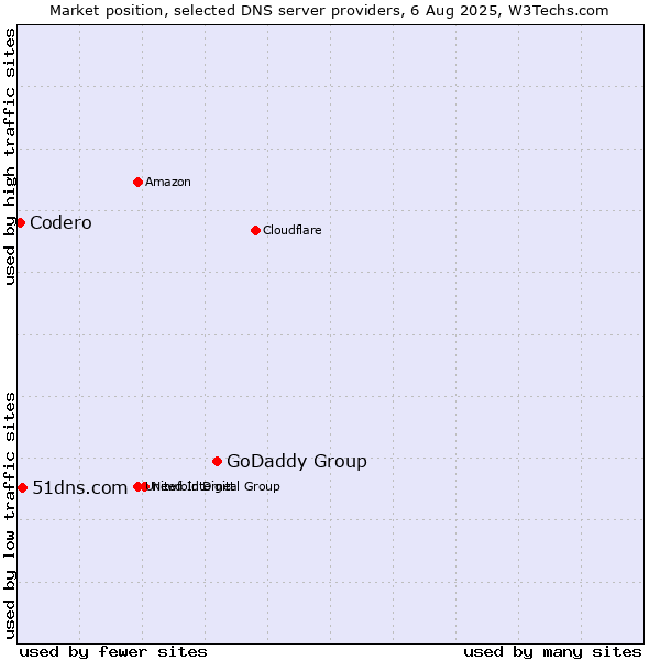 Market position of GoDaddy Group vs. 51dns.com vs. Codero