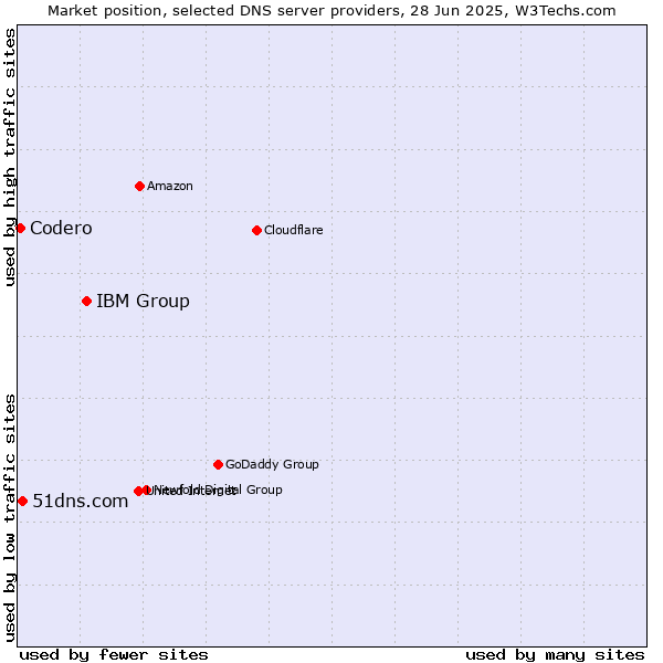 Market position of IBM Group vs. 51dns.com vs. Codero