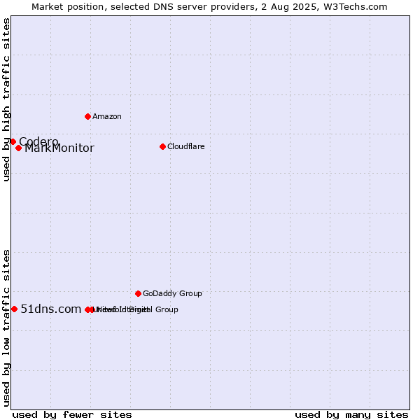 Market position of MarkMonitor vs. 51dns.com vs. Codero