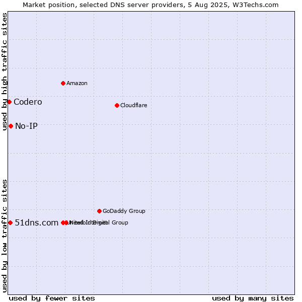 Market position of No-IP vs. 51dns.com vs. Codero
