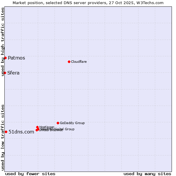 Market position of 51dns.com vs. Patmos vs. Sfera
