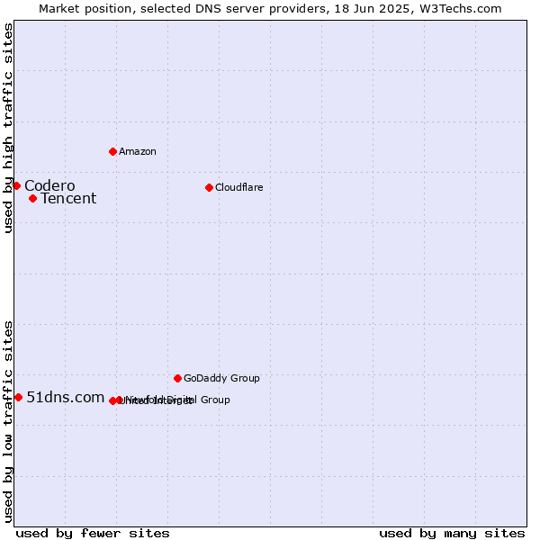 Market position of Tencent vs. 51dns.com vs. Codero