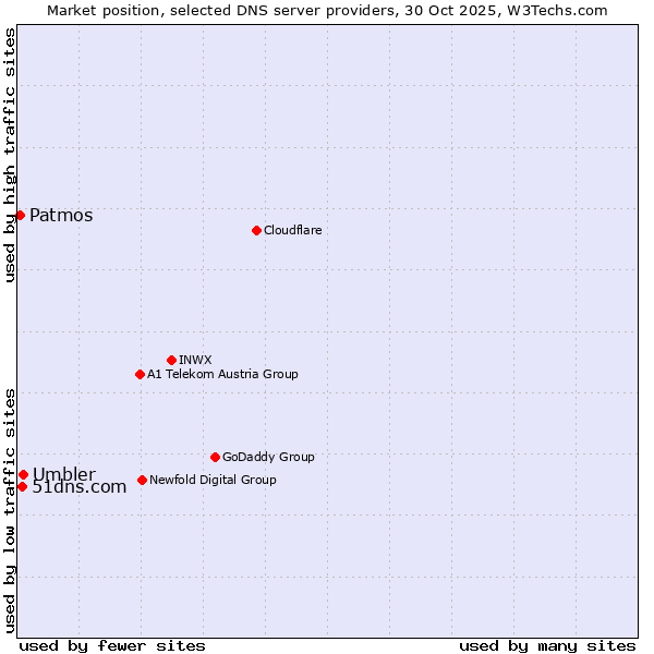 Market position of Umbler vs. 51dns.com vs. Patmos