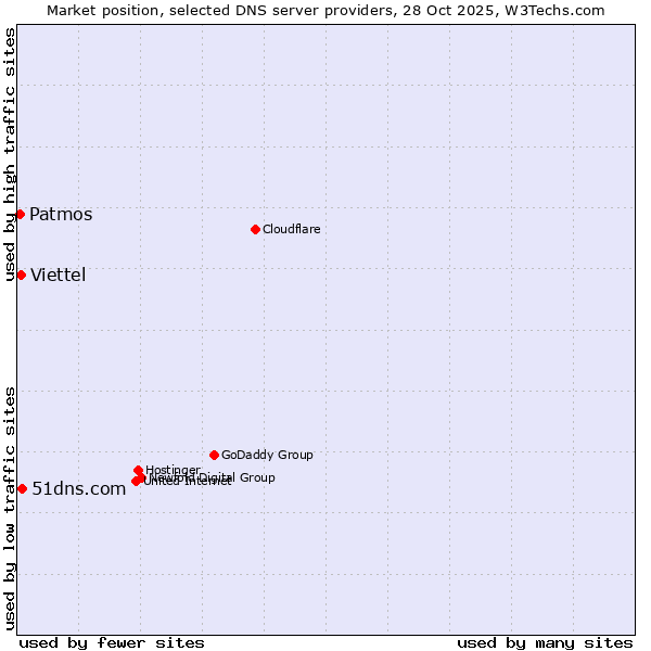 Market position of 51dns.com vs. Viettel vs. Patmos