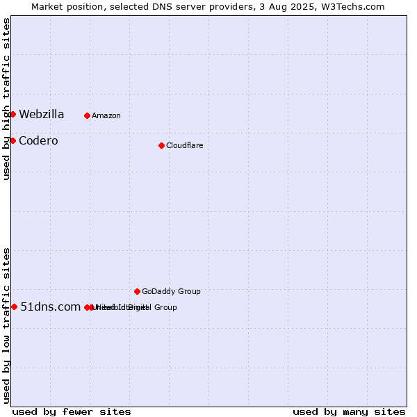 Market position of 51dns.com vs. Codero vs. Webzilla