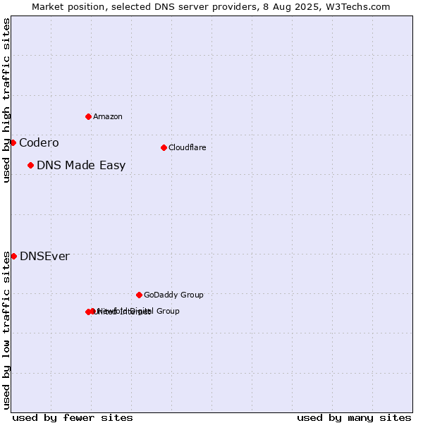 Market position of DNS Made Easy vs. DNSEver vs. Codero
