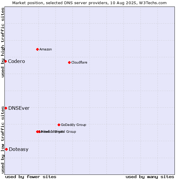 Market position of Doteasy vs. DNSEver vs. Codero
