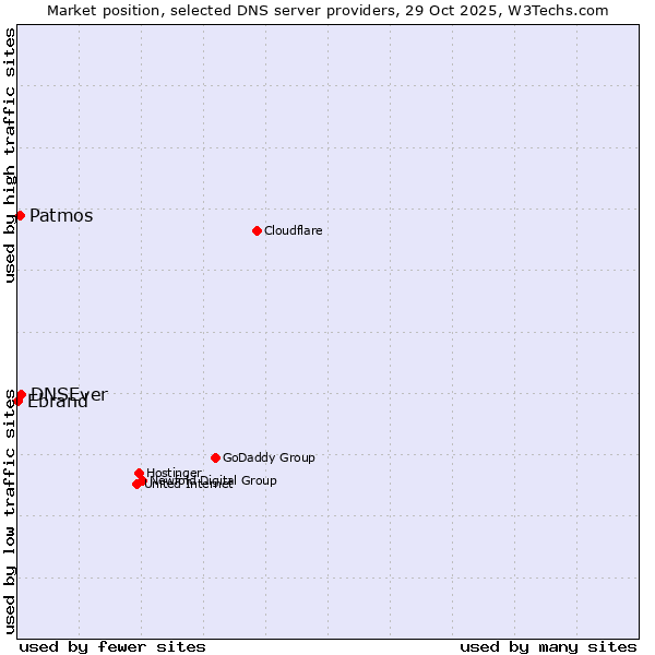 Market position of DNSEver vs. Patmos vs. Ebrand