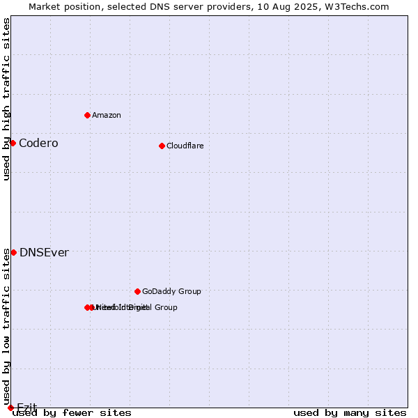 Market position of Ezit vs. DNSEver vs. Codero