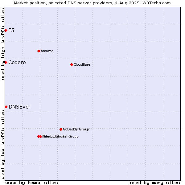 Market position of DNSEver vs. Codero vs. F5