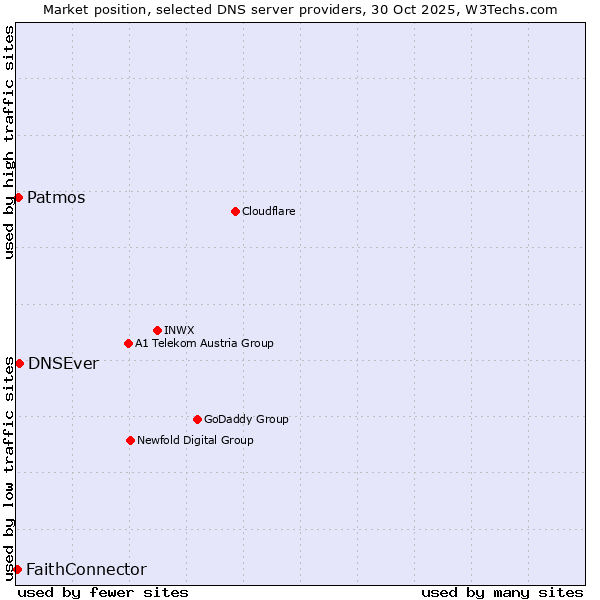 Market position of DNSEver vs. Patmos vs. FaithConnector