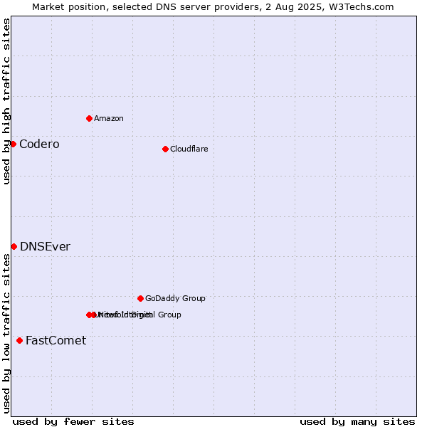 Market position of FastComet vs. DNSEver vs. Codero