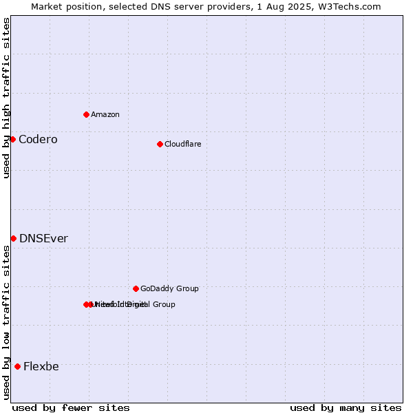 Market position of Flexbe vs. DNSEver vs. Codero