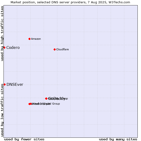 Market position of GoDaddy vs. DNSEver vs. Codero