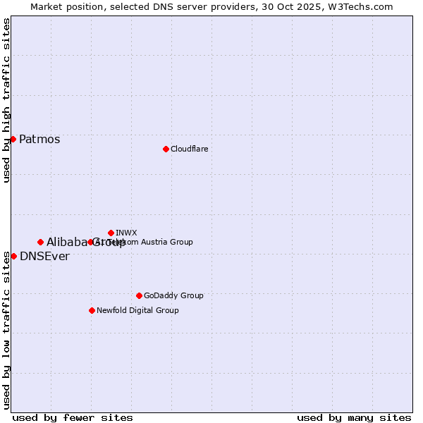 Market position of Alibaba Group vs. DNSEver vs. Patmos
