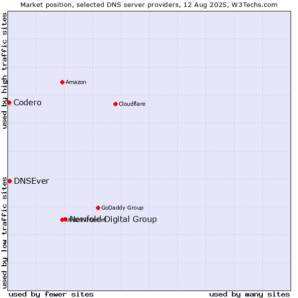 Market position of Newfold Digital Group vs. DNSEver vs. Codero