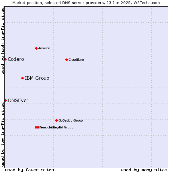 Market position of IBM Group vs. DNSEver vs. Codero