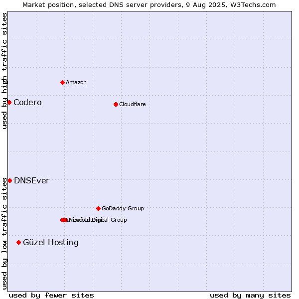 Market position of Güzel Hosting vs. DNSEver vs. Codero