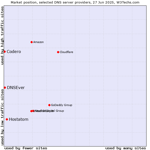 Market position of Hostatom vs. DNSEver vs. Codero