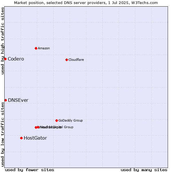 Market position of HostGator vs. DNSEver vs. Codero