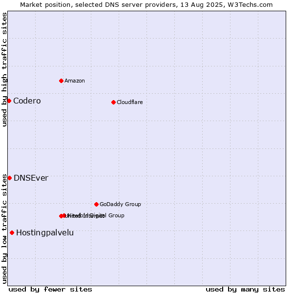 Market position of Hostingpalvelu vs. DNSEver vs. Codero