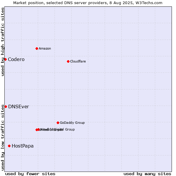 Market position of HostPapa vs. DNSEver vs. Codero
