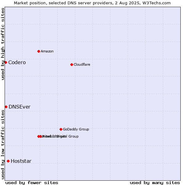 Market position of Hoststar vs. DNSEver vs. Codero
