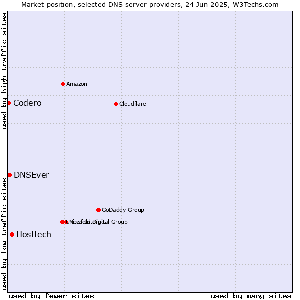 Market position of Hosttech vs. DNSEver vs. Codero