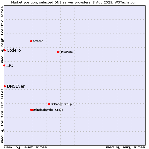 Market position of DNSEver vs. Codero vs. I3C