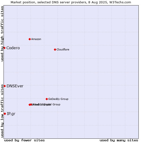 Market position of IP.gr vs. DNSEver vs. Codero