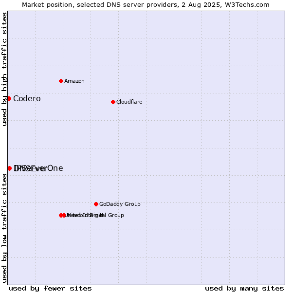 Market position of IPServerOne vs. DNSEver vs. Codero