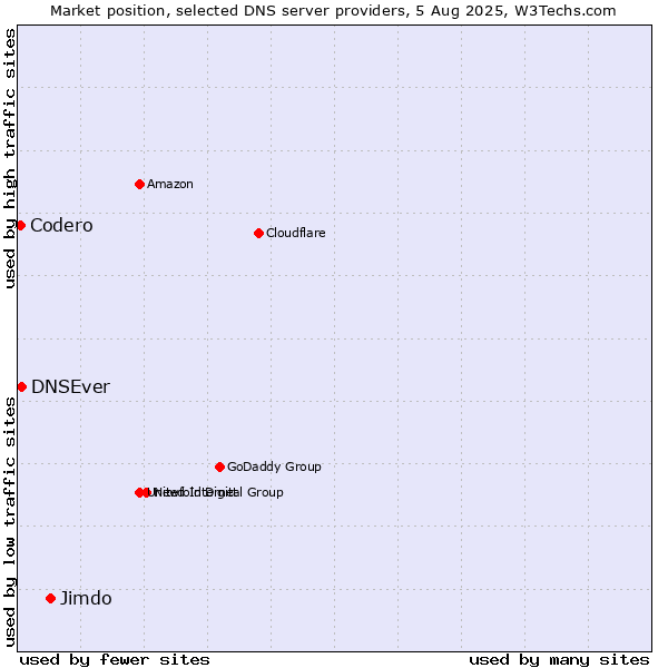 Market position of Jimdo vs. DNSEver vs. Codero