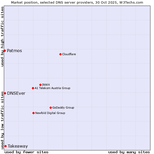 Market position of Takeaway vs. DNSEver vs. Patmos